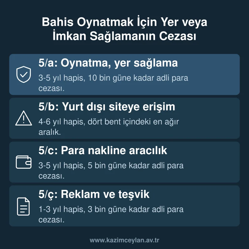 Bahis Oynatmak İçin Yer veya İmkan Sağlamanın Cezası Alt metin: yasa dışı bahis oynatma suçunun dört ayrı fiil biçimini ve ceza aralıklarını gösteren bilgi kartı