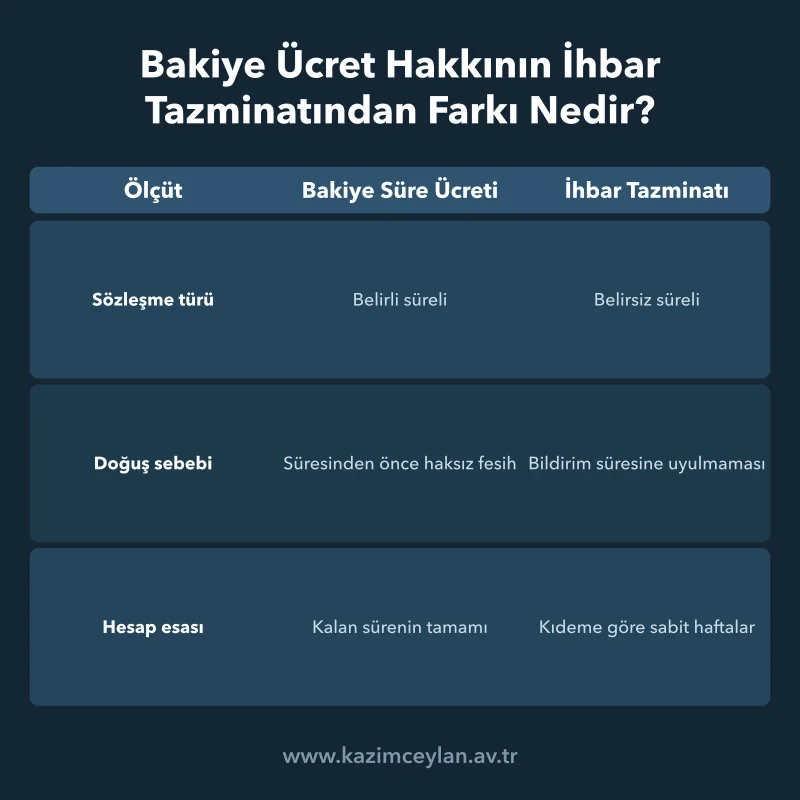 Bakiye Ücret Hakkının İhbar Tazminatından Farkı Nedir Kalan süre ücreti ile bildirim süresi tazminatını üç ölçütte ayıran karşılaştırma tablosu