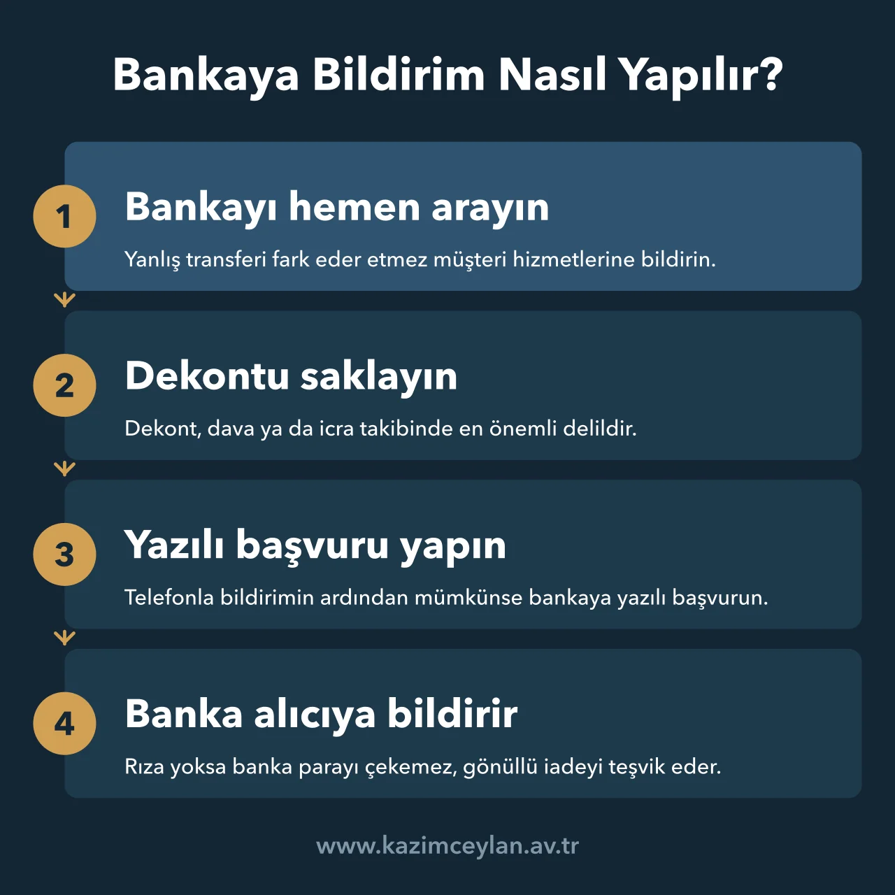 Yanlış transferde bankayı aramaktan alıcıya bildirime kadar izlenen adımları gösteren şema
