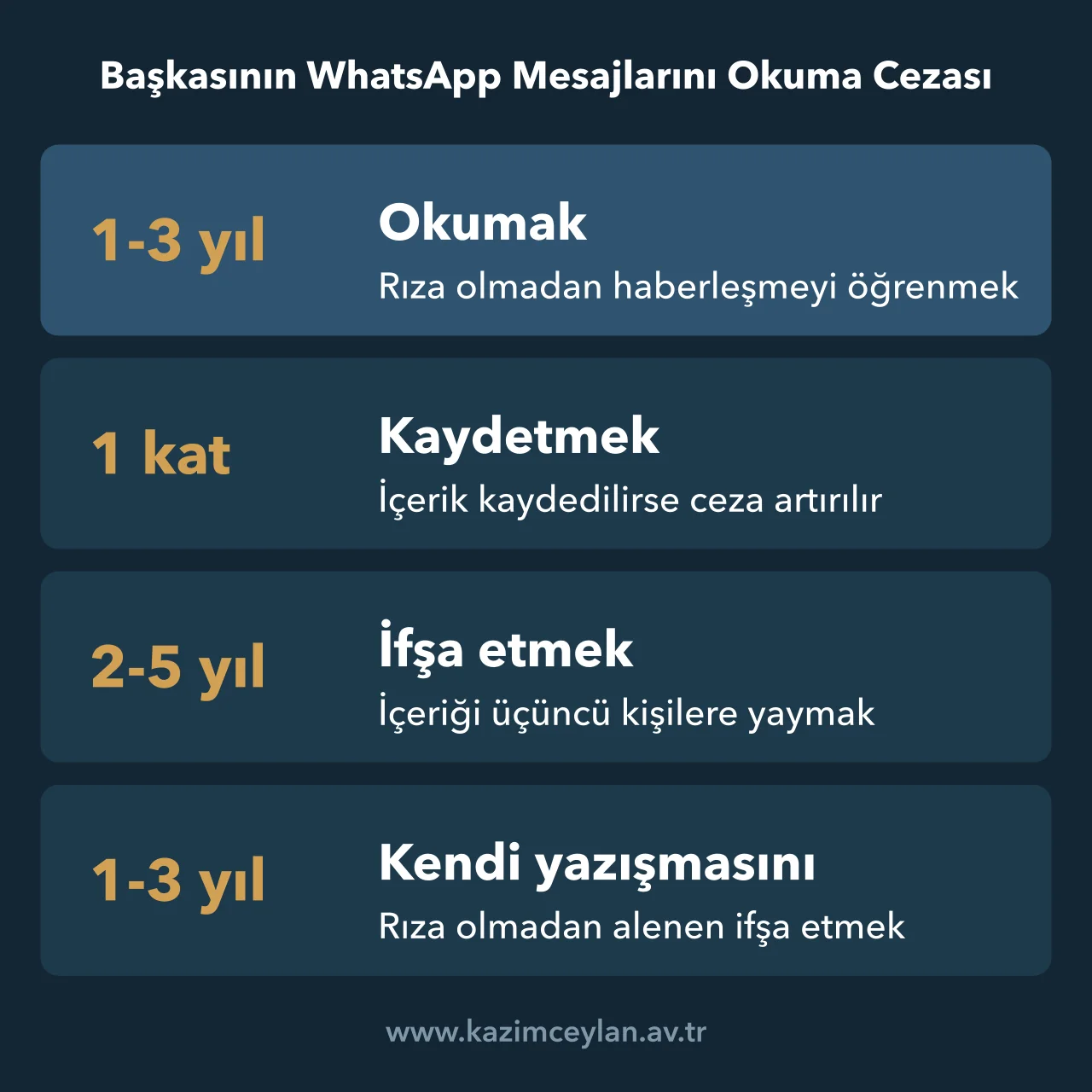 Başkasının WhatsApp Mesajlarını Okuma Cezası Mesajları okumanın, kaydetmenin ve ifşa etmenin ceza aralıklarını gösteren şema