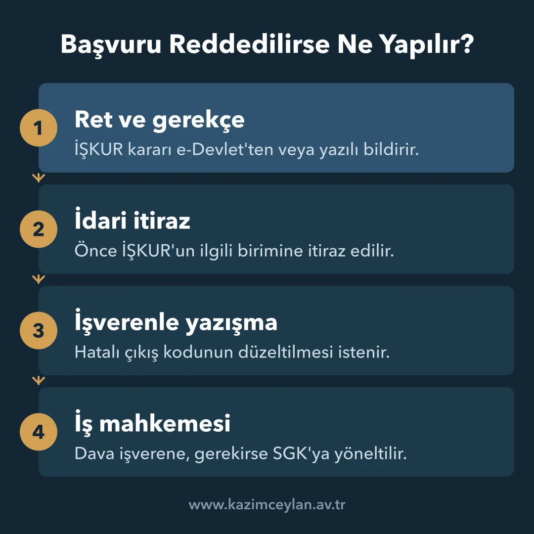 Başvuru Reddedilirse Ne Yapılır Reddedilen işsizlik ödeneği başvurusunda izlenecek itiraz ve dava sürecini gösteren akış