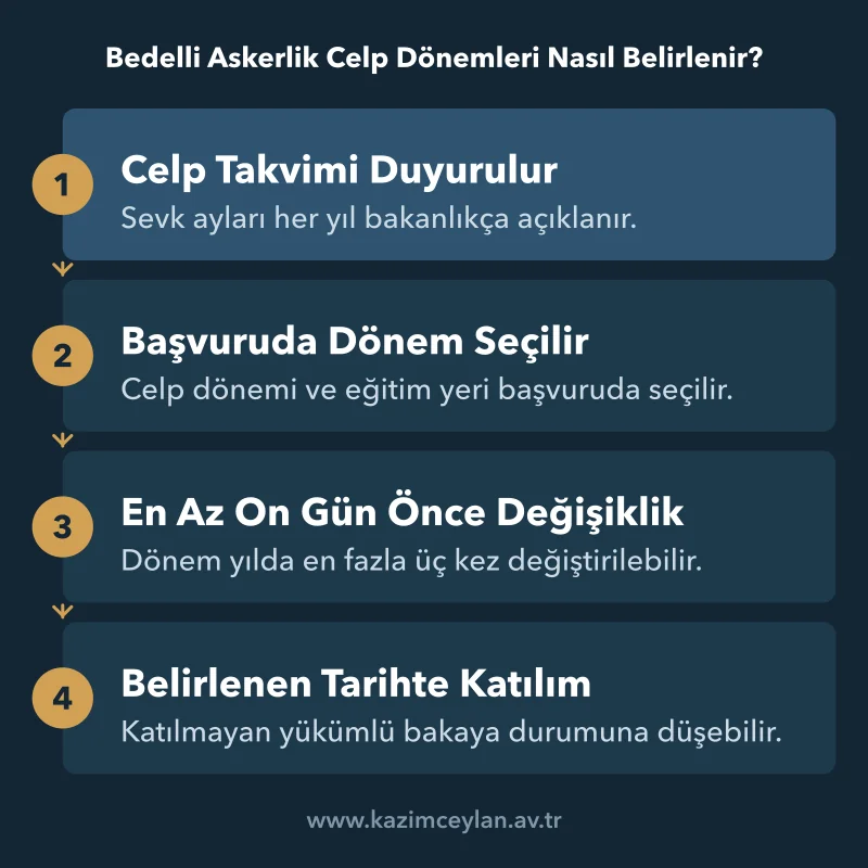 Bedelli Askerlik Celp Dönemleri Nasıl Belirlenir Celp takviminin duyurulmasından birliğe katılıma kadar dört aşamalı akış
