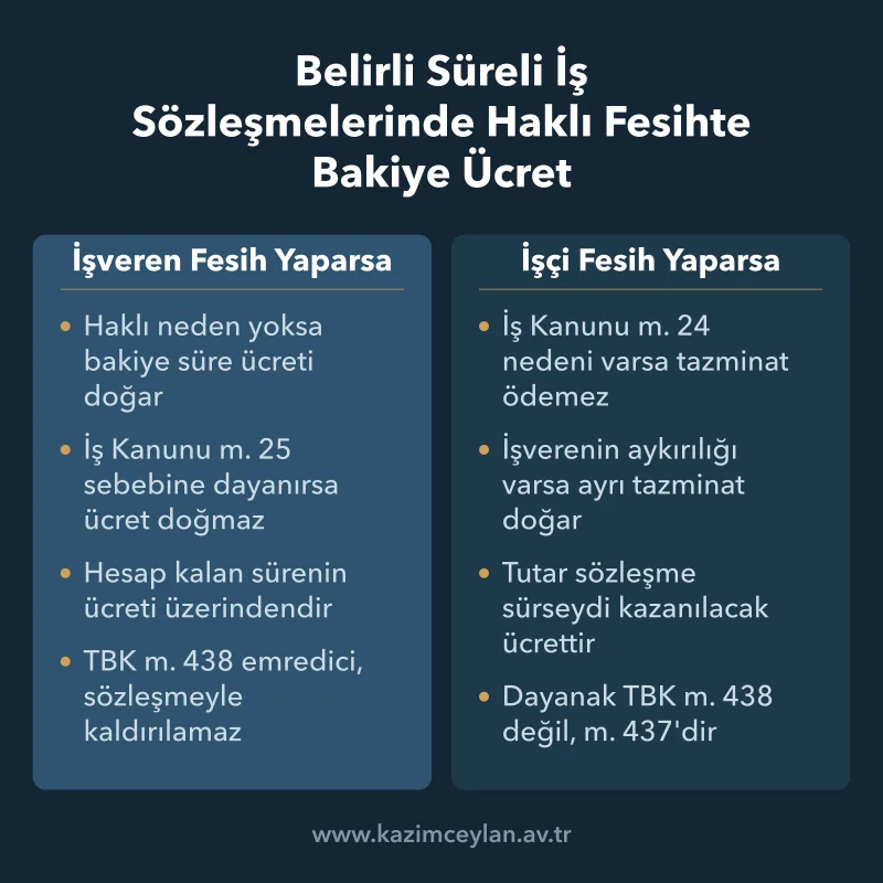 Belirli Süreli İş Sözleşmelerinde Haklı Fesihte Bakiye Ücret Erken fesihte işveren ve işçi taraflarının tazminat sorumluluğunu ayıran karşılaştırma