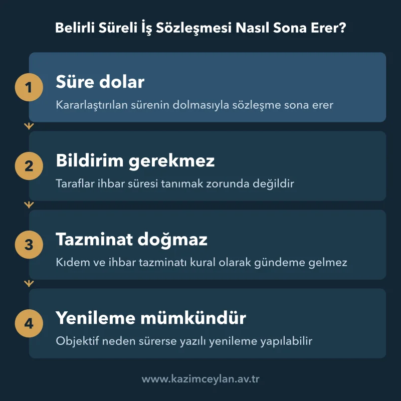 Sürenin dolmasıyla sözleşmenin bildirimsiz bitmesi ve yenileme adımları