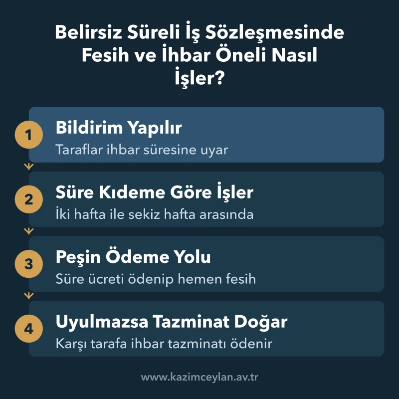 İhbar süresinin kıdeme göre iki ile sekiz hafta arasında işleyişini gösteren adımlar