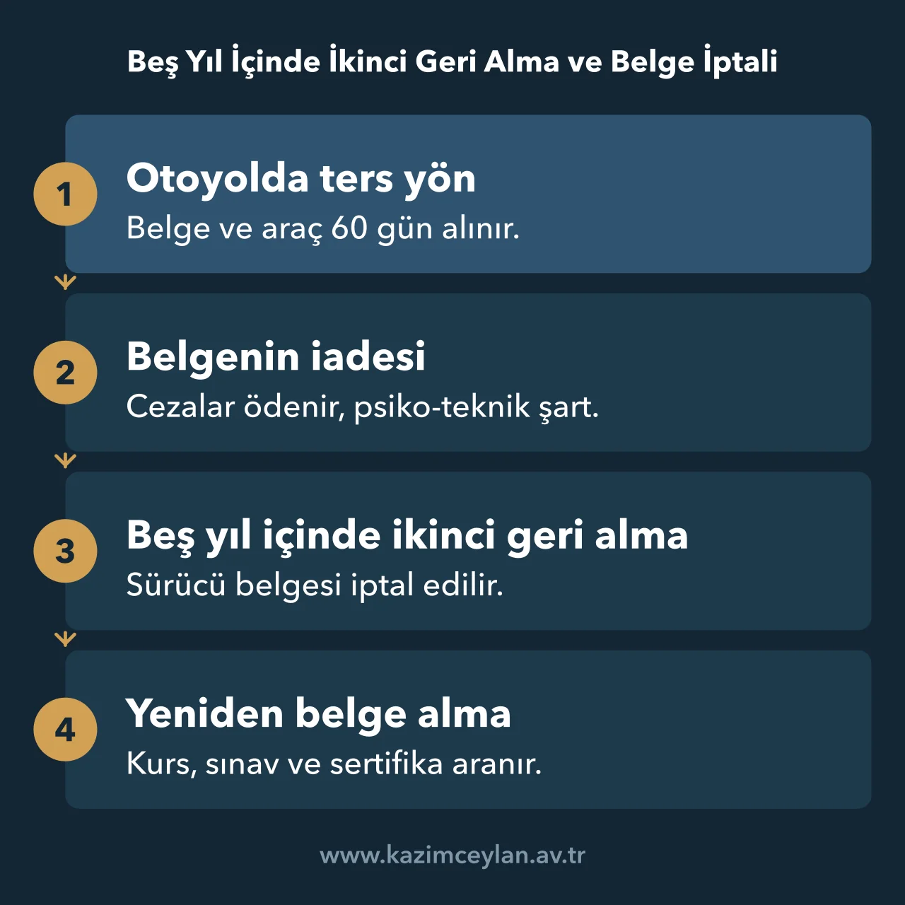 Otoyolda ters yönden belge iptaline ve yeniden belge almaya uzanan süreci gösteren şema