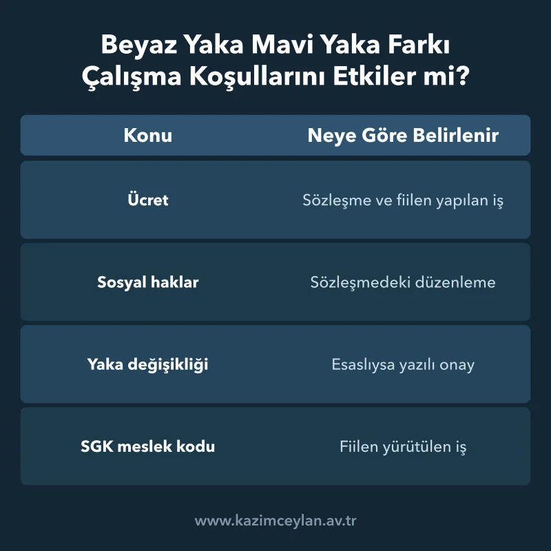 Beyaz Yaka Mavi Yaka Farkı Çalışma Koşullarını Etkiler mi Ücret, sosyal hak ve meslek kodunun hangi ölçüte göre belirlendiğini gösteren tablo