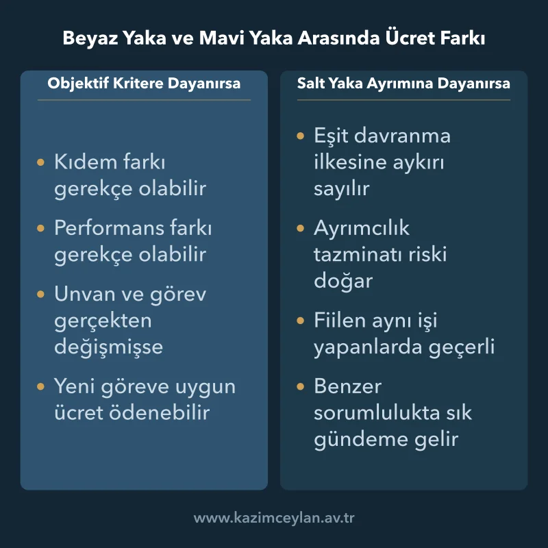 Beyaz Yaka ve Mavi Yaka Arasında Ücret Farkı Ücret farkının hangi halde meşru, hangi halde ayrımcılık sayıldığını ayıran karşılaştırma