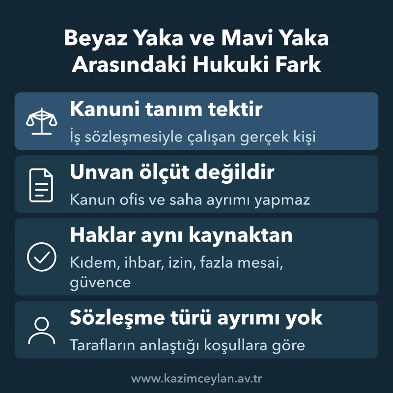 Beyaz Yaka ve Mavi Yaka Arasındaki Hukuki Fark İş Kanunu'nun tek işçi tanımını ve unvandan bağımsız hakları özetleyen şema