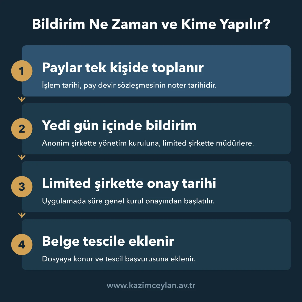 Bildirim Ne Zaman ve Kime Yapılır Tek pay sahibi bildiriminde yedi günlük sürenin başlangıcını ve muhatabını gösteren akış