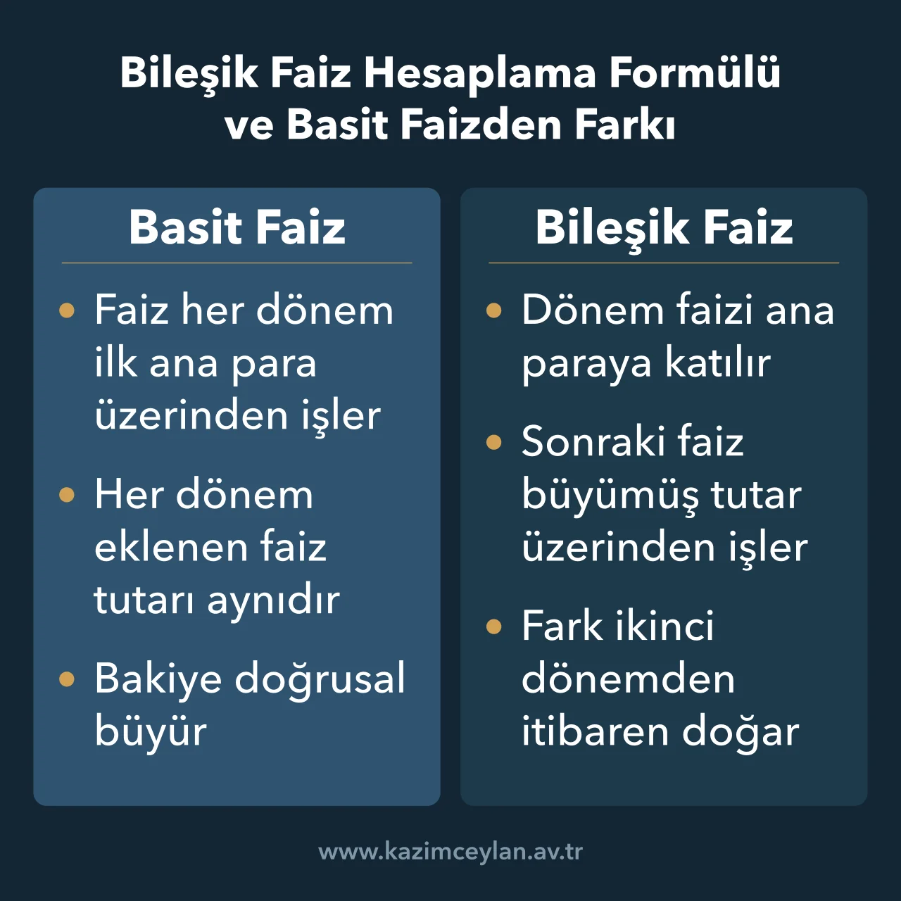 Basit faiz ile bileşik faizde faizin hangi tutar üzerinden işlediğini karşılaştıran şema