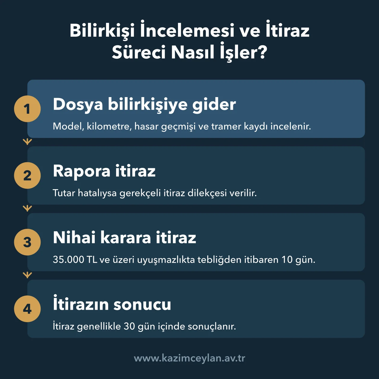 Bilirkişi İncelemesi ve İtiraz Süreci Nasıl İşler Tahkim başvurusunda bilirkişi raporundan nihai karara itiraza kadar süreci gösteren şema
