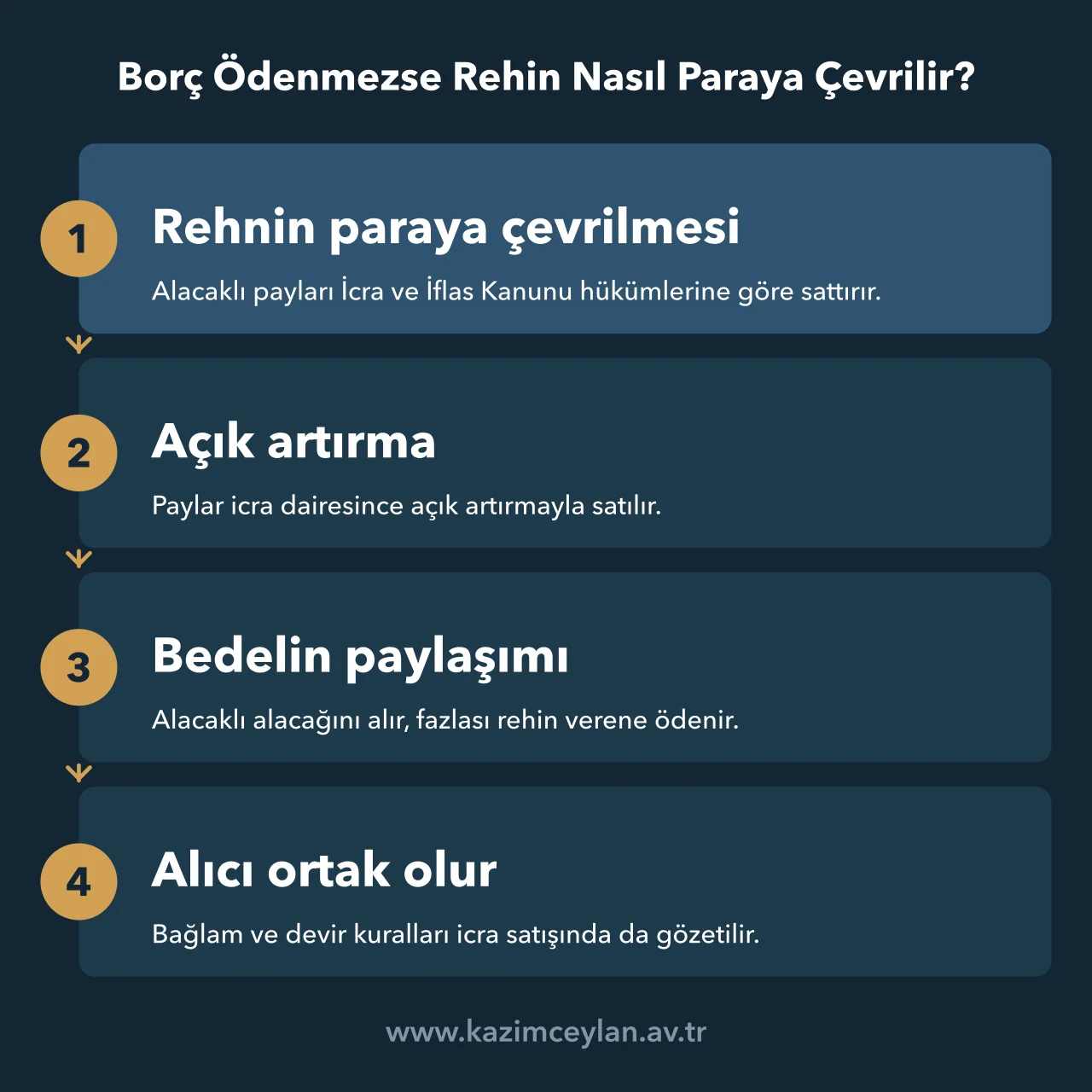 Rehinli payların icra yoluyla satılıp bedelin dağıtılmasını adım adım gösteren şema
