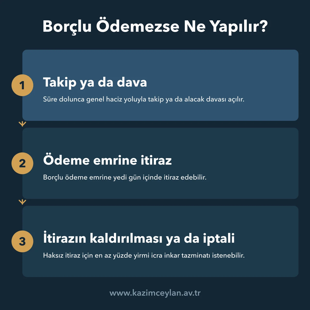 İhtara rağmen ödeme yapmayan borçluya karşı takip ve itiraz sürecini gösteren şema