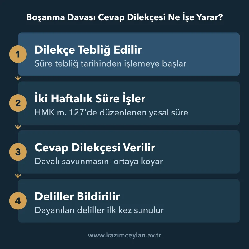 Dava dilekçesinin tebliğinden delil bildirimine uzanan dört adımlı akış