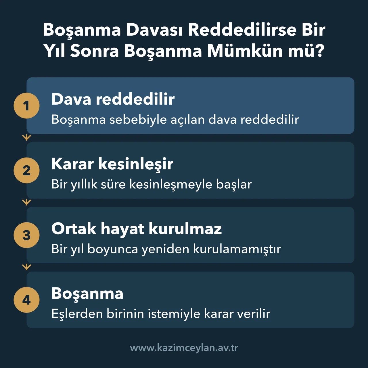 Reddedilen boşanma davasından sonra bir yıllık sürenin işleyişini gösteren akış