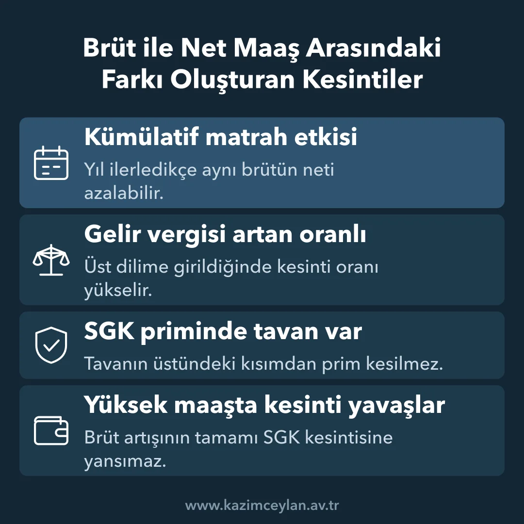Brüt ile Net Maaş Arasındaki Farkı Oluşturan Kesintiler Kesintilerin yıl içinde ve yüksek maaşlarda nasıl değiştiğini gösteren şema
