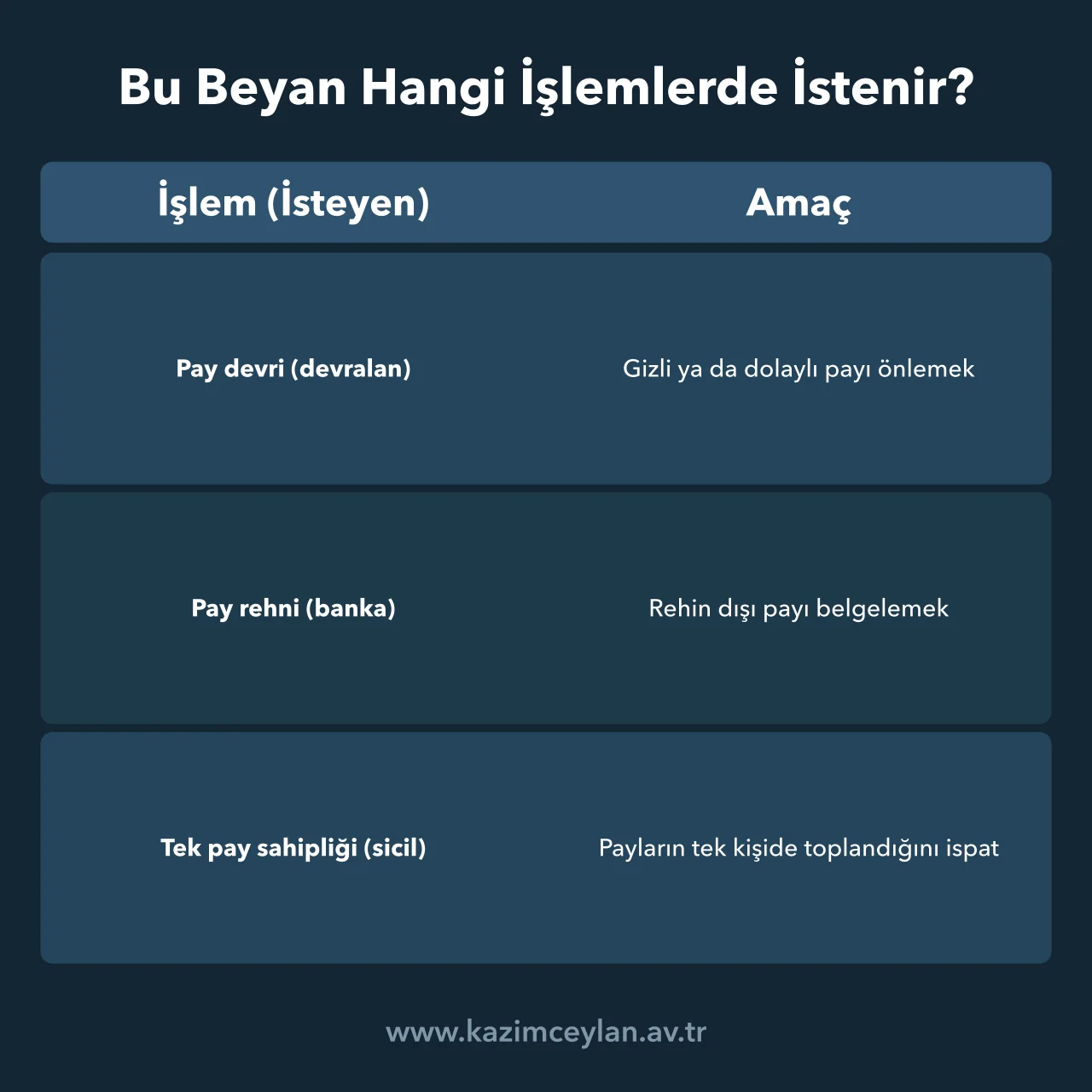 Bu Beyan Hangi İşlemlerde İstenir Başka pay bulunmadığı beyanının pay devri, rehin ve tek ortak tescilinde işlevini gösterir