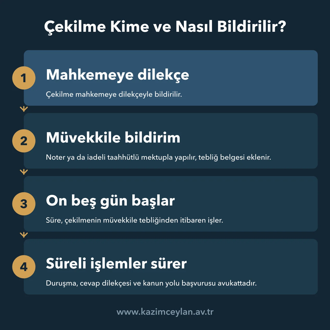 Çekilme Kime ve Nasıl Bildirilir Vekillikten çekilmenin mahkemeye ve müvekkile bildirilmesini adım adım gösteren şema
