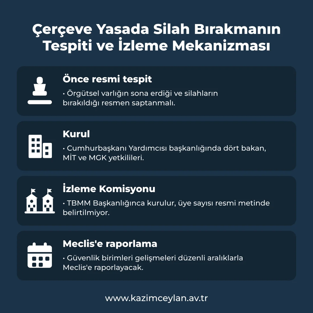 Çerçeve Yasada Silah Bırakmanın Tespiti ve İzleme Mekanizması Silah bırakmanın tespiti ile Kurul ve İzleme Komisyonu yapısını gösteren şema
