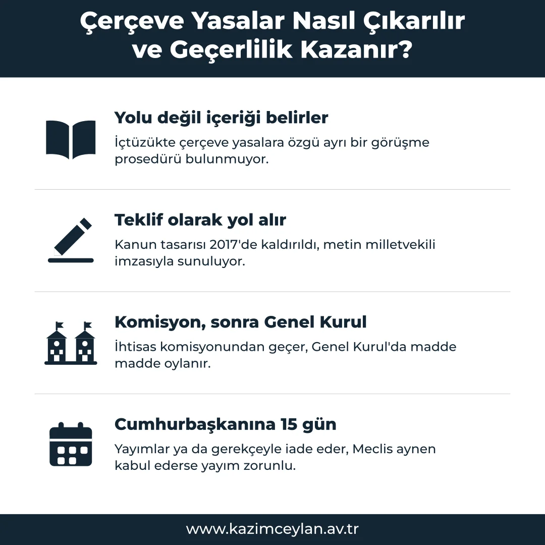 Çerçeve Yasalar Nasıl Çıkarılır ve Geçerlilik Kazanır Bir kanun teklifinin komisyondan Resmi Gazete'ye uzanan yolunu gösteren şema