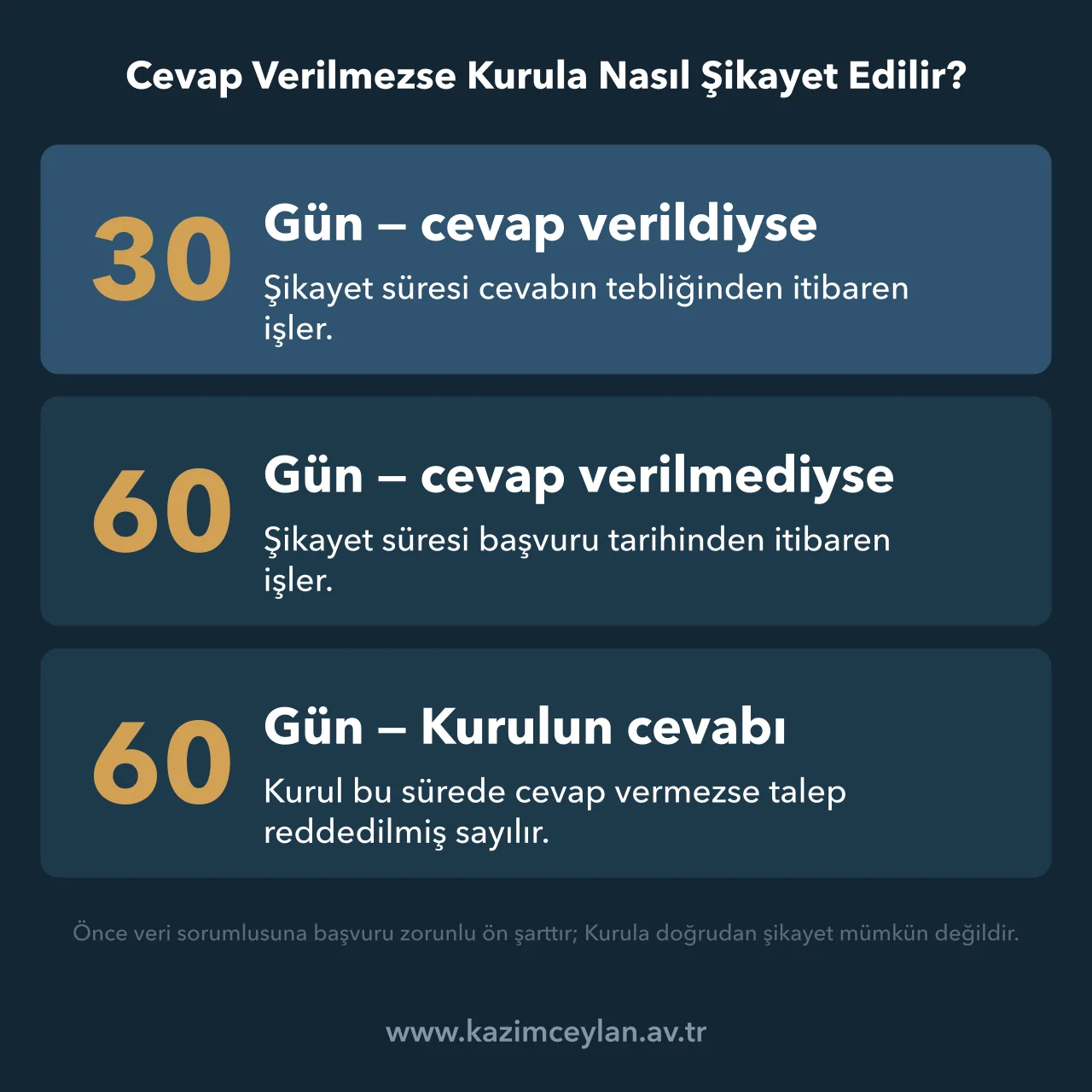 Kurula şikayet için 30 ve 60 günlük süreleri ve Kurulun cevap süresini gösteren şema