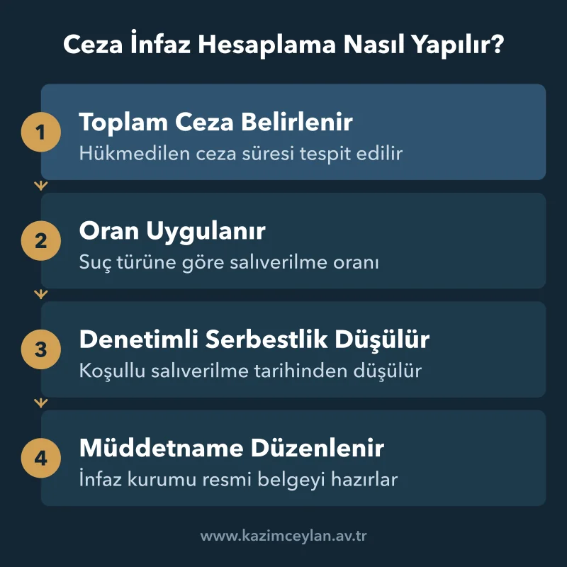Ceza süresinden müddetname düzenlenmesine uzanan infaz hesabı sırası