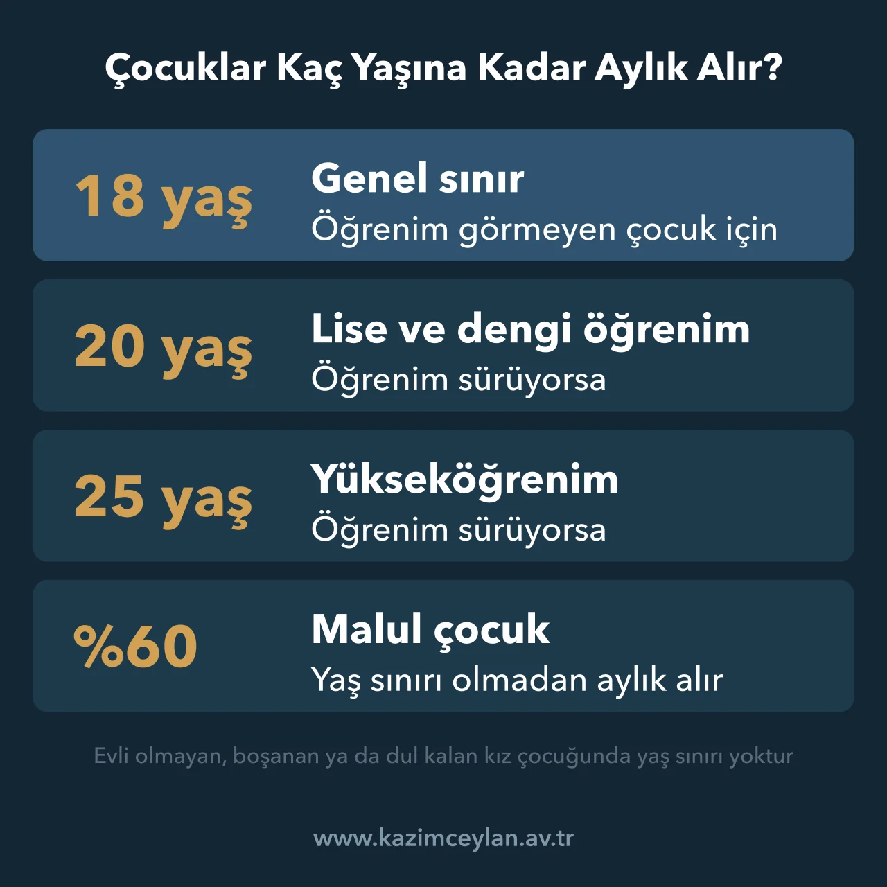 Çocuklar Kaç Yaşına Kadar Aylık Alır Yetim aylığında 18, 20 ve 25 yaş sınırlarını ve malul çocuk istisnasını gösteren şema