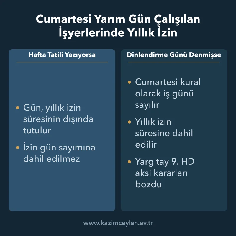 Cumartesi Yarım Gün Çalışılan İşyerlerinde Yıllık İzin Sözleşmedeki ifadeye göre cumartesinin izne dahil olup olmadığını gösteren karşılaştırma