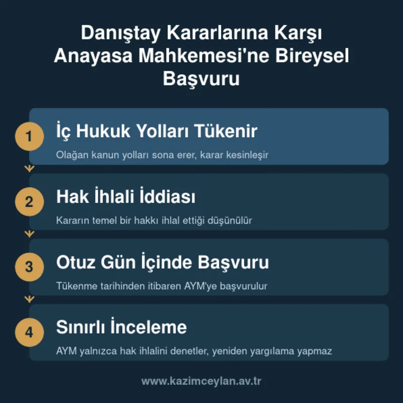 Danıştay Kararlarına Karşı Anayasa Mahkemesi'ne Bireysel Başvuru Danıştay kararı kesinleştikten sonra Anayasa Mahkemesi'ne başvuru adımları