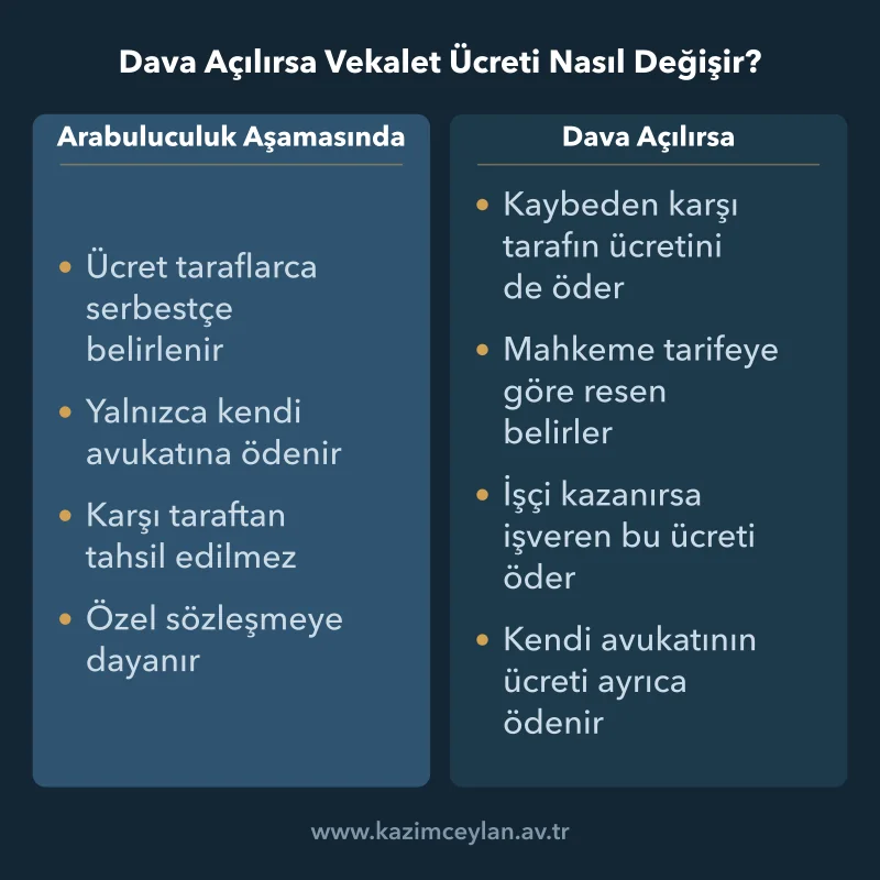 Arabuluculuk aşamasındaki ücret ile davada doğan vekalet ücretini ayıran şema