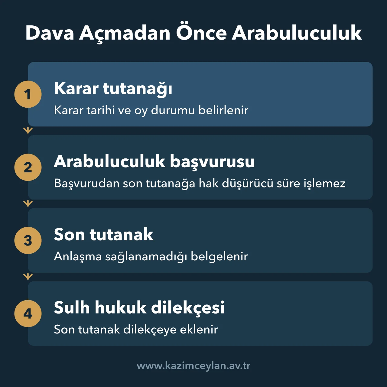 Kat malikleri kurulu kararının iptalinden önce karar tutanağı, arabuluculuk başvurusu, son tutanak ve dava adımlarını gösteren akış şeması