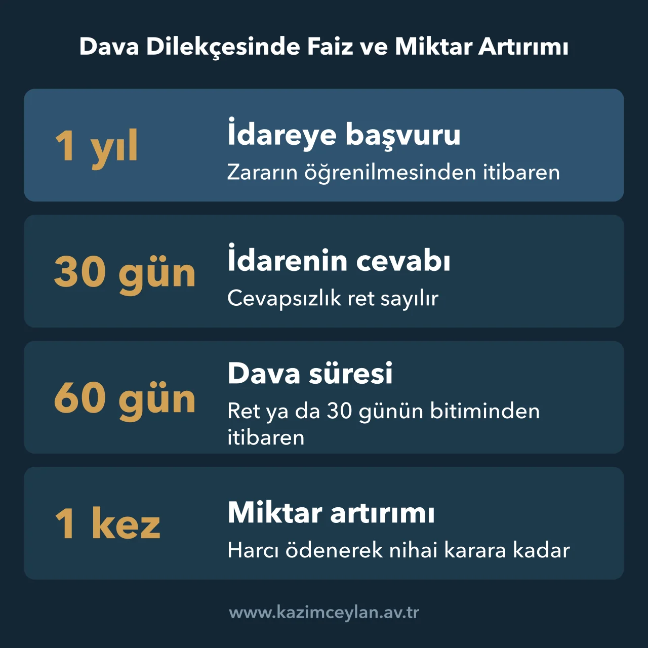 Dava Dilekçesinde Faiz ve Miktar Artırımı Sel tazminat başvurusu ve davasında süreleri gösteren rakam kartı