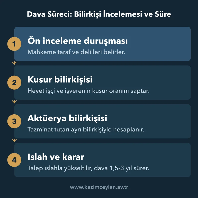 Dava Süreci Bilirkişi İncelemesi ve Süre Ön incelemeden kusur ve hesap bilirkişisine uzanan yargılama adımlarını gösteren şema
