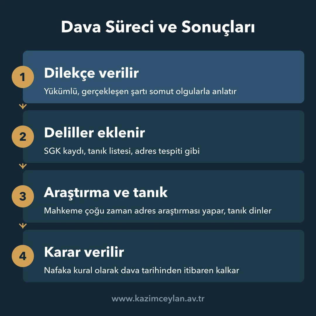 Dava Süreci ve Sonuçları Nafakanın kaldırılması davasında dilekçeden karara uzanan aşamaları gösteren akış