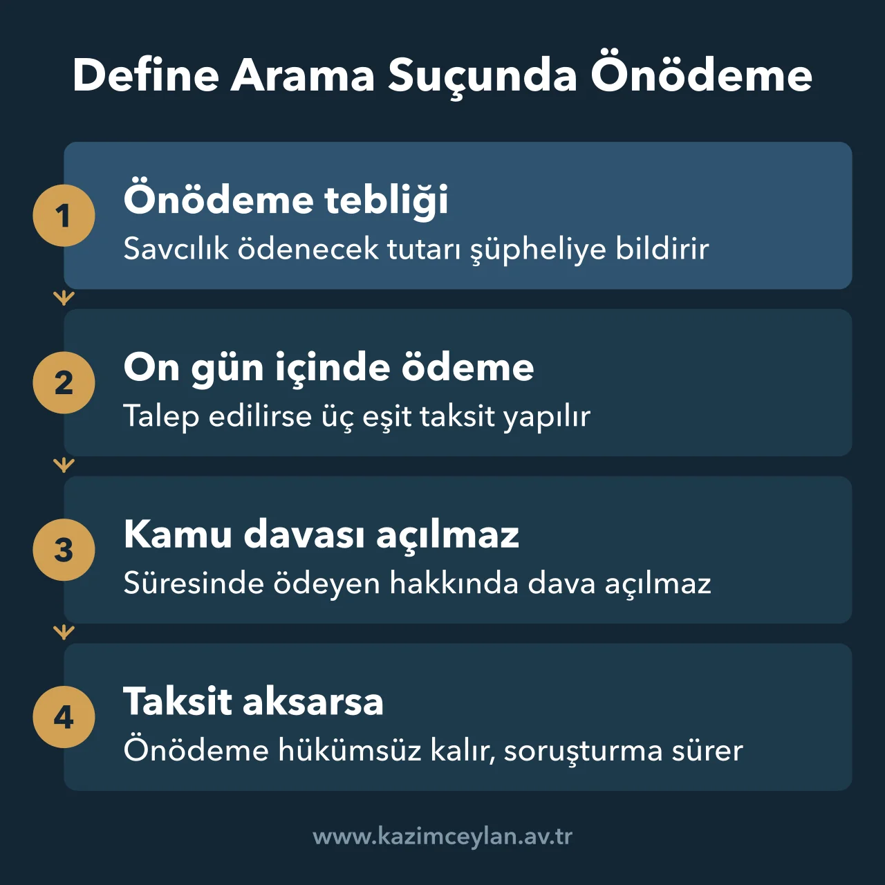 Define Arama Suçunda Önödeme Önödeme tebliğinden ödeme ve taksit sürecine kadar kamu davasının açılmamasını gösteren akış