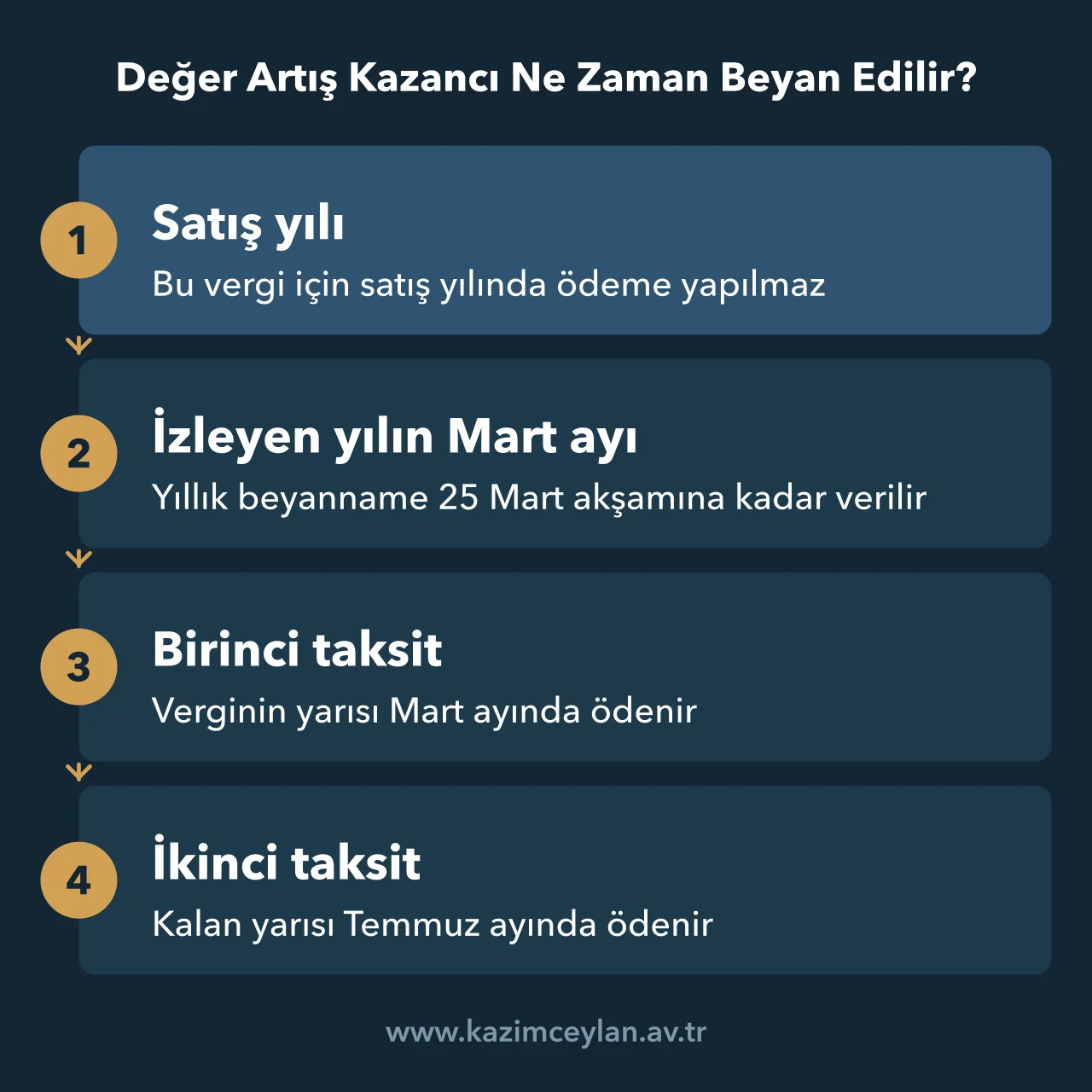 Değer Artış Kazancı Ne Zaman Beyan Edilir Satış yılından beyan ve iki taksitlik ödemeye kadar değer artış kazancı vergisinin takvimini gösteren akış şeması