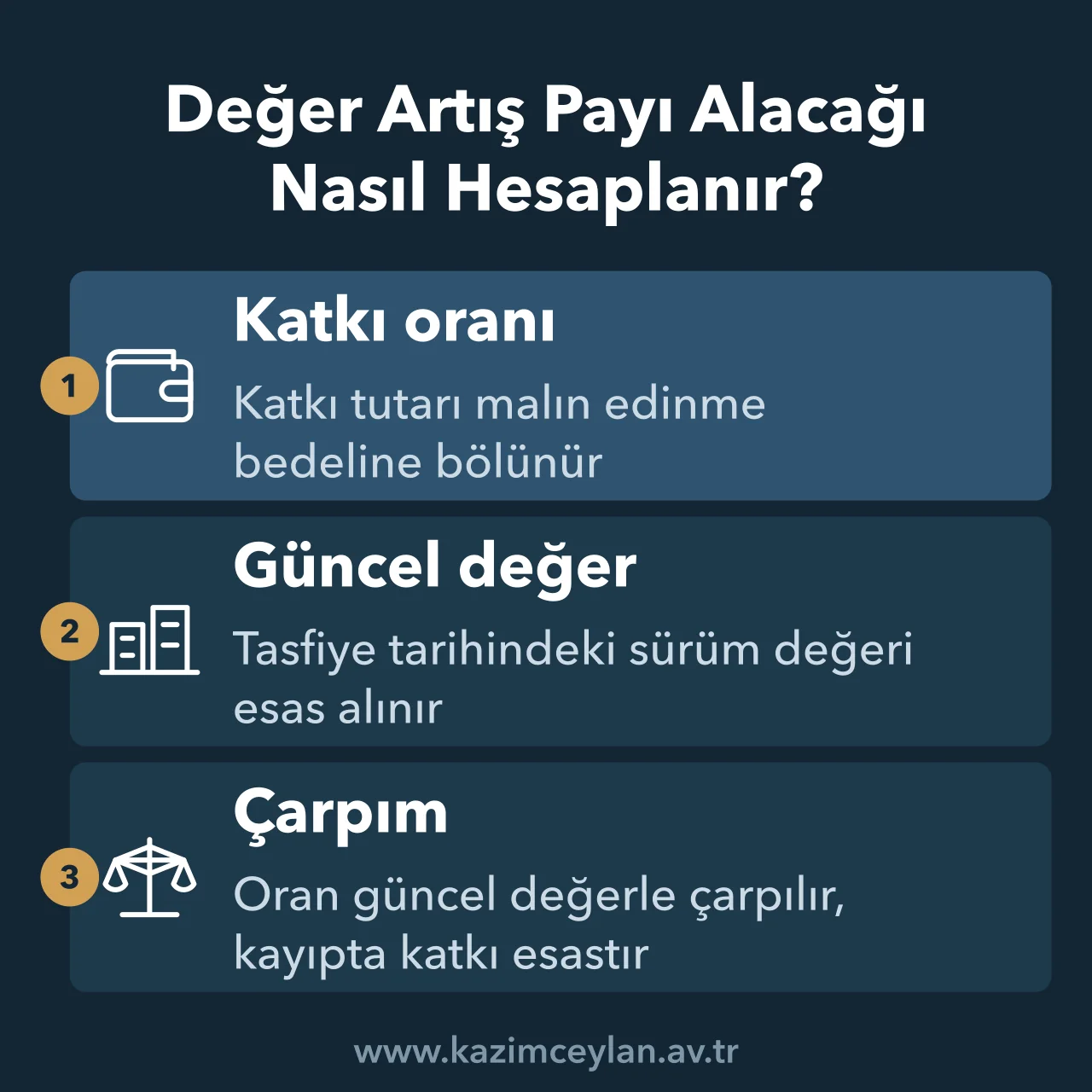 Değer Artış Payı Alacağı Nasıl Hesaplanır Değer artış payı alacağının katkı, edinme bedeli ve güncel değerden hesaplandığını gösteren şema