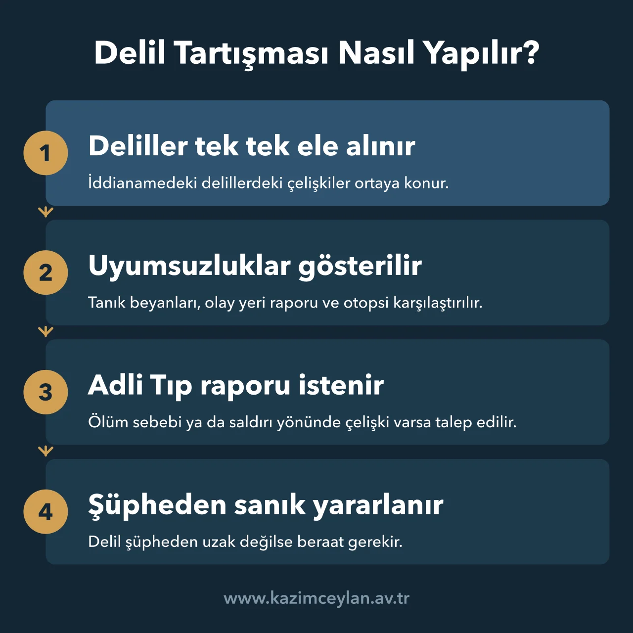 Delil Tartışması Nasıl Yapılır Delillerdeki çelişkilerin gösterilmesinden Adli Tıp raporu talebine savunmanın adımları