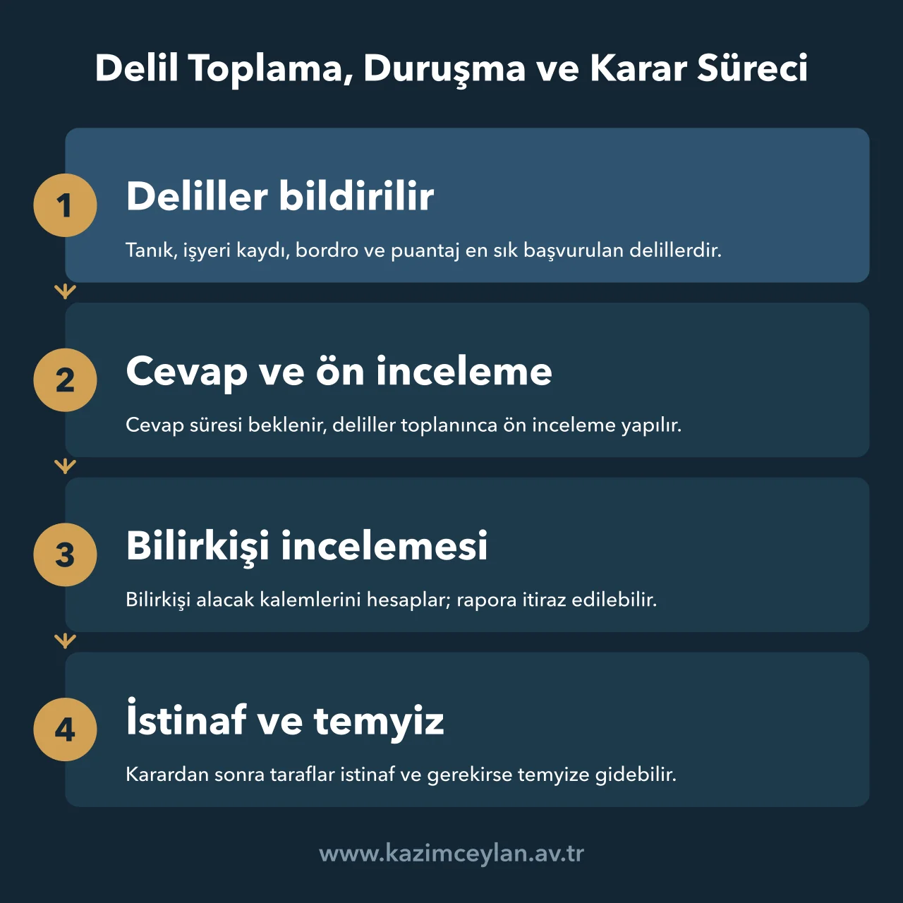 Delil Toplama, Duruşma ve Karar Süreci İş davasında delillerin bildirilmesinden istinaf ve temyize uzanan aşamaları gösteren şema