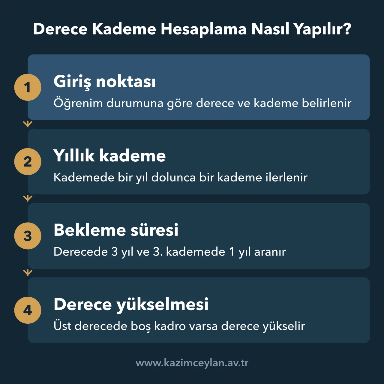 Derece Kademe Hesaplama Nasıl Yapılır Giriş noktasından yıllık kademe ilerlemesine ve üç yılda bir derece yükselmesine giden sırayı gösteren şema