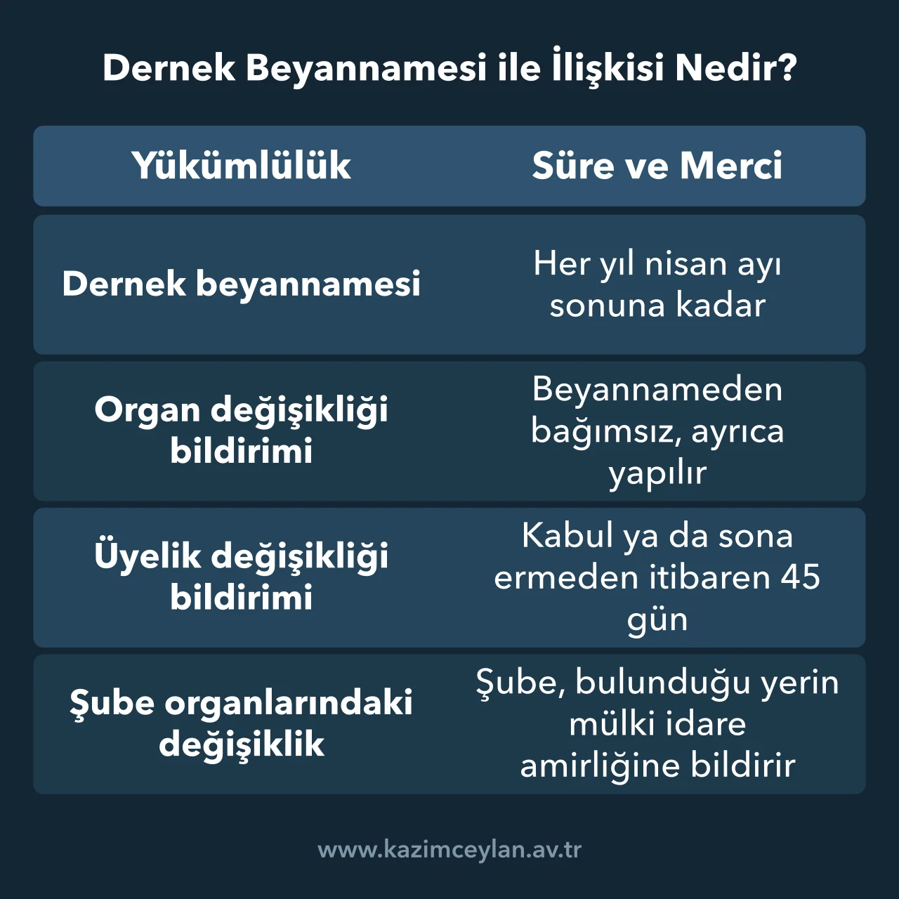 Beyanname, organ, üyelik ve şube bildirimlerinin süre ve mercilerini gösteren tablo