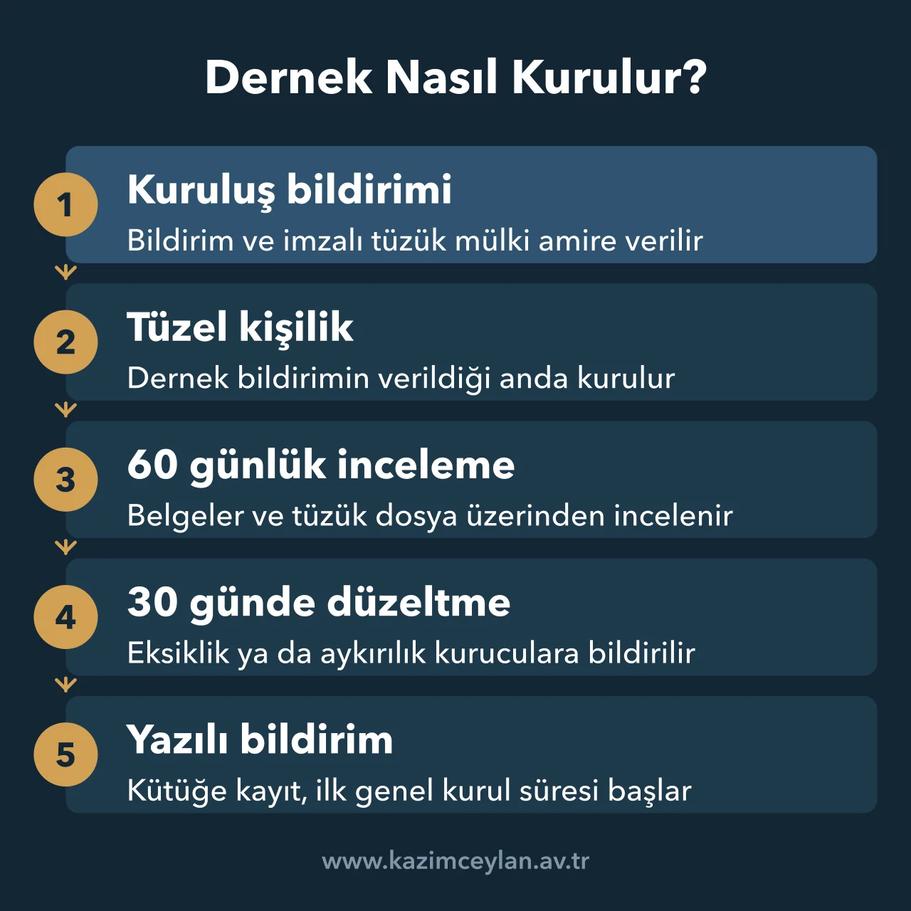 Kuruluş bildiriminden kütüğe kayda kadar dernek kuruluşunun beş aşamasını gösteren akış