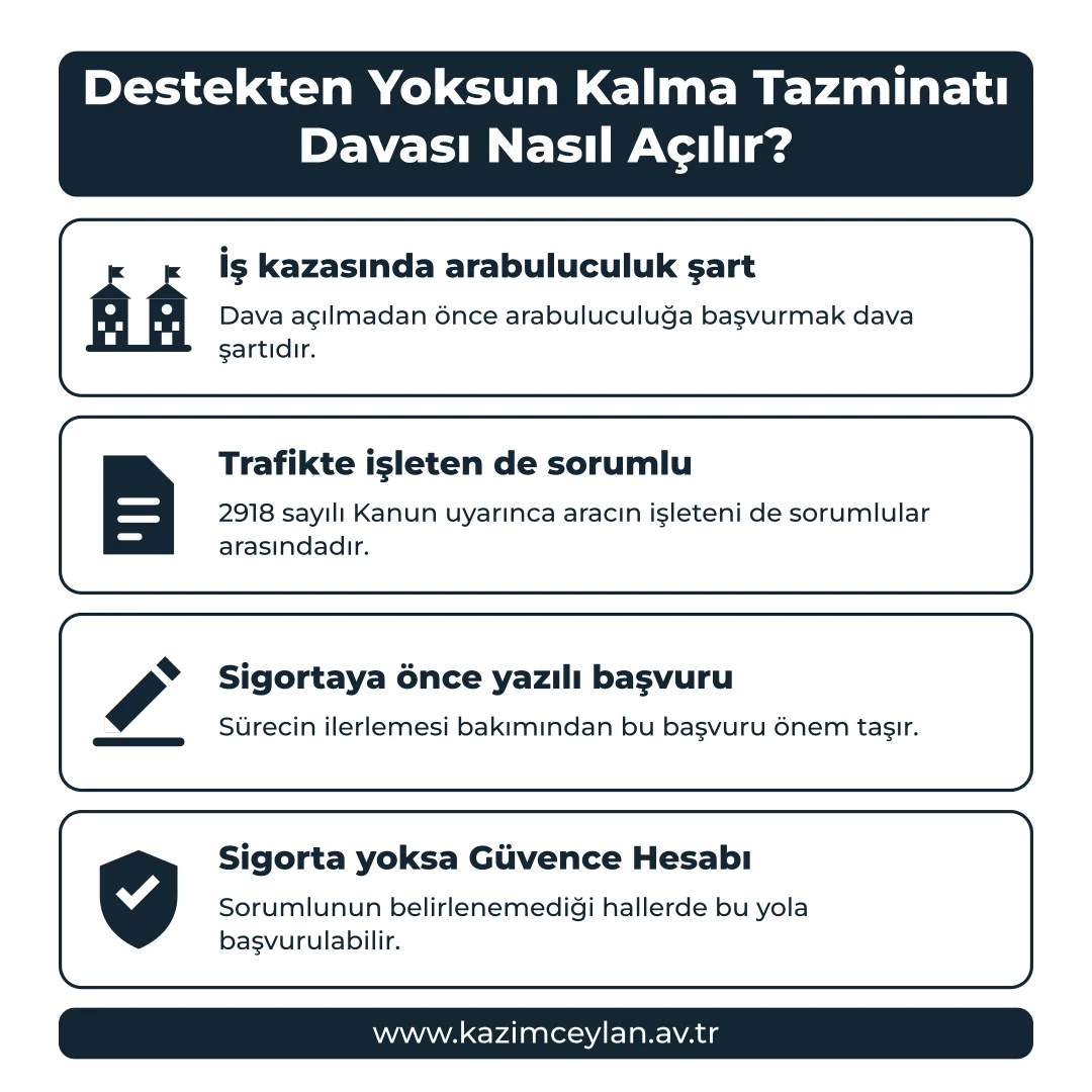 Destekten Yoksun Kalma Tazminatı Davası Nasıl Açılır Dava öncesi şartları ve sorumluları gösteren şema