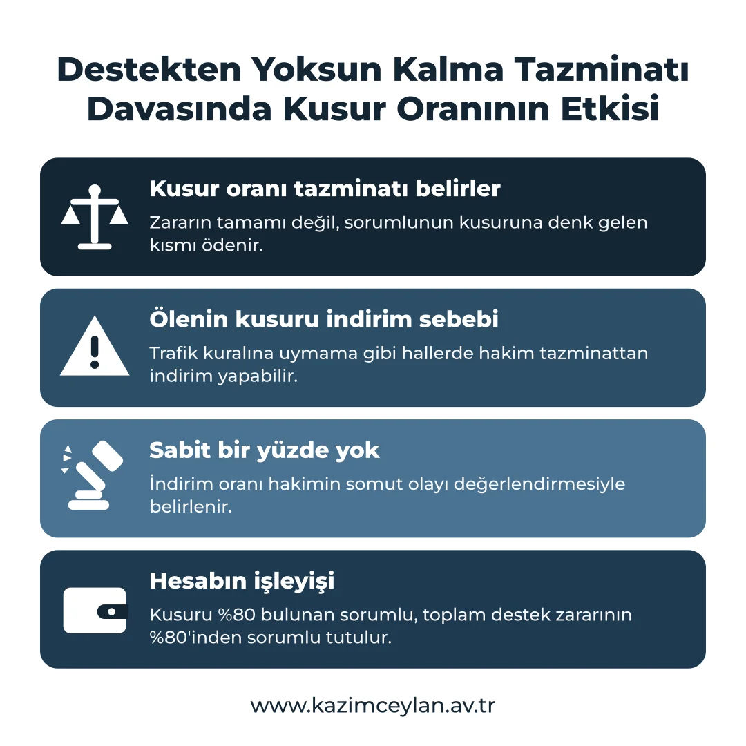 Destekten Yoksun Kalma Tazminatı Davasında Kusur Oranının Etkisi Kusur oranının tazminattan yapılacak indirime etkisini gösteren şema