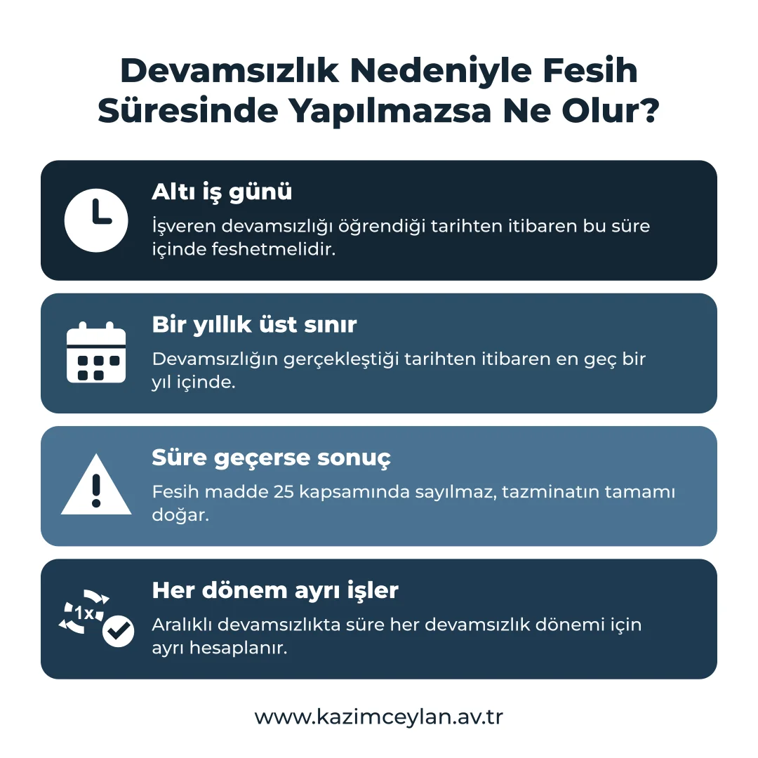 Fesih için tanınan süreleri ve süre aşımının sonucunu gösteren şema