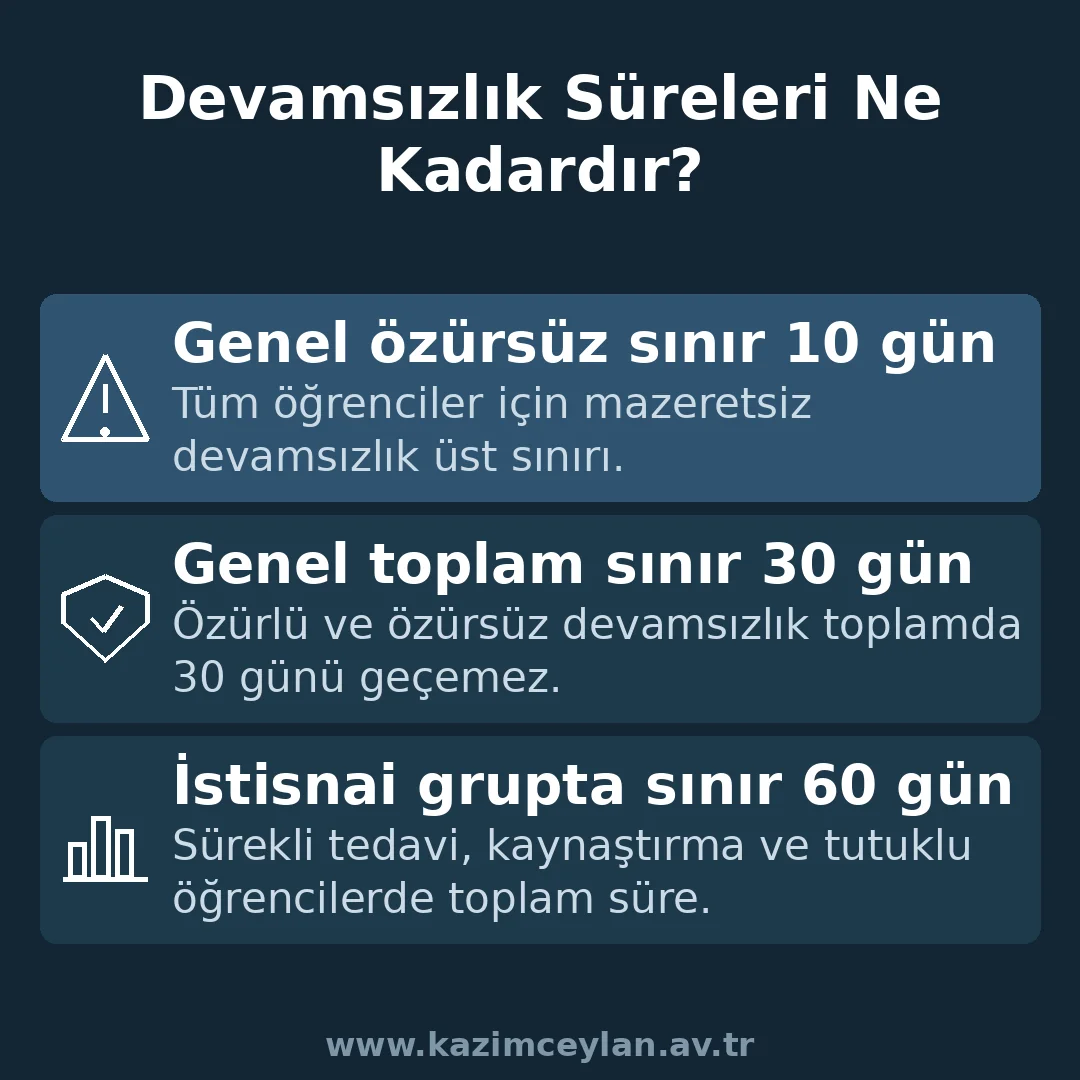 Devamsızlık Süreleri Ne Kadardır Özürsüz, toplam ve istisnai devamsızlık sınırlarını gösteren şema