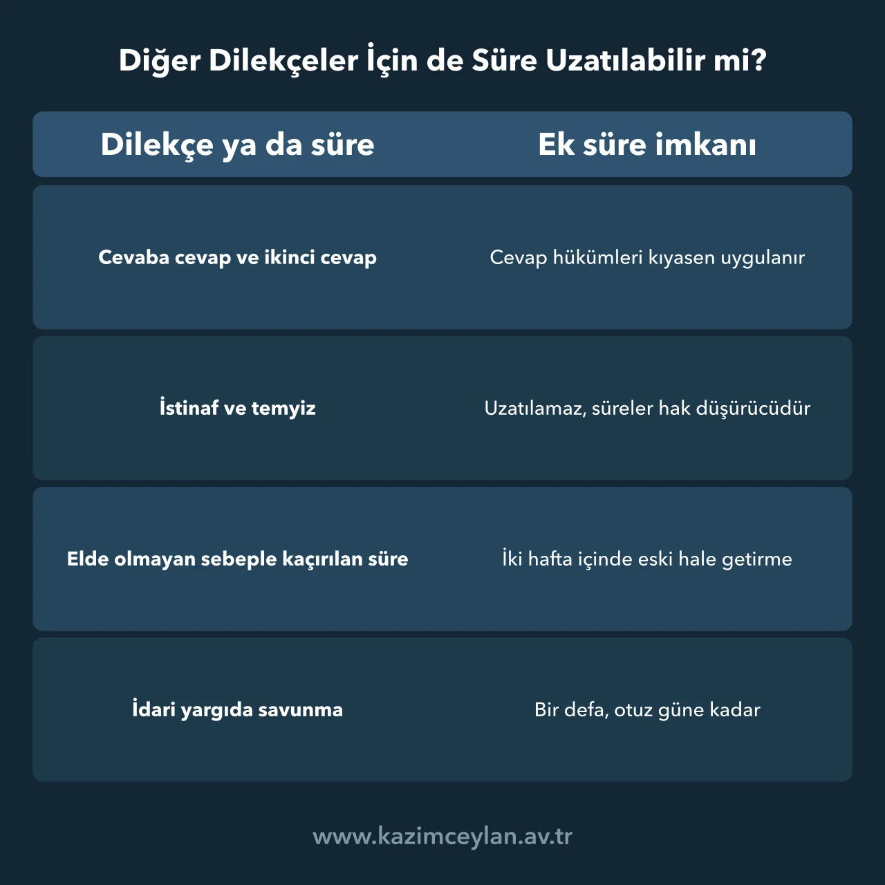 Cevaba cevap, kanun yolu ve idari yargı savunmasında ek süre imkanını karşılaştıran tablo