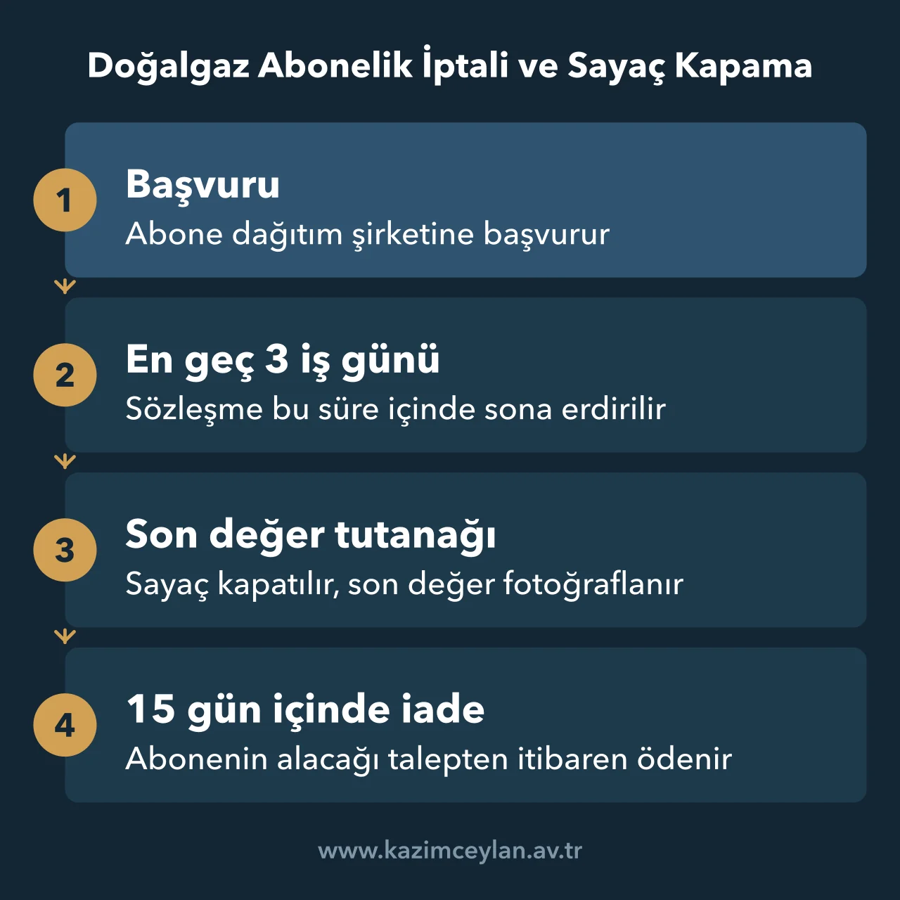 Doğalgaz Abonelik İptali ve Sayaç Kapama Doğalgaz abonelik iptalinde başvurudan sayaç kapamaya, son değerin tespitine ve iadeye uzanan akış