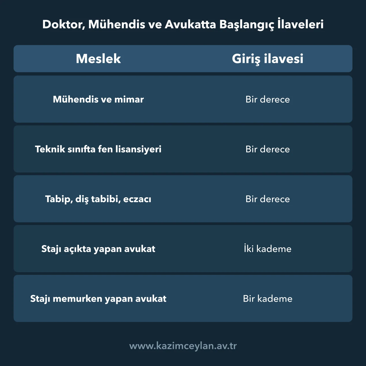 Doktor, Mühendis ve Avukatta Başlangıç İlaveleri Mühendis, sağlık lisansiyeri ve avukat için giriş derecesine eklenen ilaveleri gösteren tablo